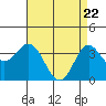 Tide chart for San Nicolas Island, California on 2021/04/22