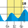 Tide chart for San Nicolas Island, California on 2021/05/10