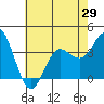 Tide chart for San Nicolas Island, California on 2021/05/29