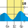 Tide chart for San Nicolas Island, California on 2021/06/18