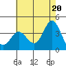 Tide chart for San Nicolas Island, California on 2021/06/20