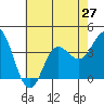 Tide chart for San Nicolas Island, California on 2021/06/27