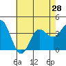 Tide chart for San Nicolas Island, California on 2021/06/28