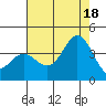 Tide chart for San Nicolas Island, California on 2021/07/18