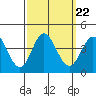 Tide chart for San Nicolas Island, California on 2021/09/22