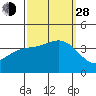Tide chart for San Nicolas Island, California on 2021/09/28