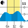 Tide chart for San Nicolas Island, California on 2021/11/11