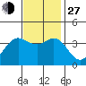 Tide chart for San Nicolas Island, California on 2021/11/27