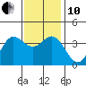 Tide chart for San Nicolas Island, California on 2021/12/10