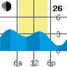 Tide chart for San Nicolas Island, California on 2021/12/26