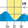 Tide chart for San Nicolas Island, California on 2022/02/10
