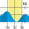 Tide chart for San Nicolas Island, California on 2022/02/11