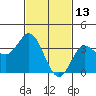 Tide chart for San Nicolas Island, California on 2022/02/13
