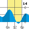 Tide chart for San Nicolas Island, California on 2022/02/14
