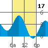 Tide chart for San Nicolas Island, California on 2022/02/17