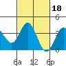 Tide chart for San Nicolas Island, California on 2022/02/18