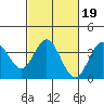 Tide chart for San Nicolas Island, California on 2022/02/19