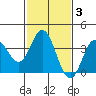 Tide chart for San Nicolas Island, California on 2022/02/3