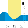 Tide chart for San Nicolas Island, California on 2022/02/9