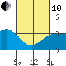 Tide chart for San Nicolas Island, California on 2022/03/10