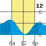 Tide chart for San Nicolas Island, California on 2022/03/12
