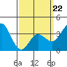 Tide chart for San Nicolas Island, California on 2022/03/22