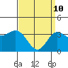 Tide chart for San Nicolas Island, California on 2022/04/10