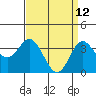Tide chart for San Nicolas Island, California on 2022/04/12