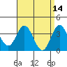 Tide chart for San Nicolas Island, California on 2022/04/14