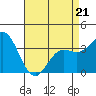 Tide chart for San Nicolas Island, California on 2022/04/21