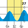 Tide chart for San Nicolas Island, California on 2022/04/27
