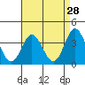 Tide chart for San Nicolas Island, California on 2022/04/28