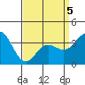 Tide chart for San Nicolas Island, California on 2022/04/5