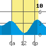 Tide chart for San Nicolas Island, California on 2022/05/10