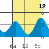 Tide chart for San Nicolas Island, California on 2022/05/12