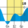 Tide chart for San Nicolas Island, California on 2022/05/18