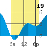 Tide chart for San Nicolas Island, California on 2022/05/19