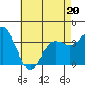 Tide chart for San Nicolas Island, California on 2022/05/20