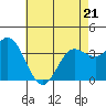 Tide chart for San Nicolas Island, California on 2022/05/21