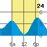 Tide chart for San Nicolas Island, California on 2022/05/24