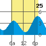 Tide chart for San Nicolas Island, California on 2022/05/25