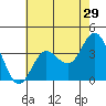 Tide chart for San Nicolas Island, California on 2022/05/29