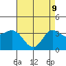 Tide chart for San Nicolas Island, California on 2022/05/9