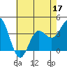Tide chart for San Nicolas Island, California on 2022/06/17