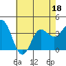 Tide chart for San Nicolas Island, California on 2022/06/18