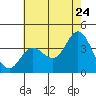 Tide chart for San Nicolas Island, California on 2022/06/24