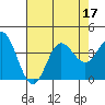 Tide chart for San Nicolas Island, California on 2022/07/17