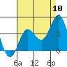 Tide chart for San Nicolas Island, California on 2022/08/10