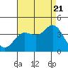 Tide chart for San Nicolas Island, California on 2022/08/21