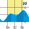 Tide chart for San Nicolas Island, California on 2022/08/22